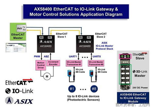 亚信电子发布新一代EtherCAT转IO-Link网关解决方案，赋能智能工厂高精度数据交互