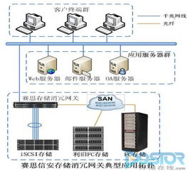 赛思信安消冗网关产品亮剑重复数据删除市场 网关